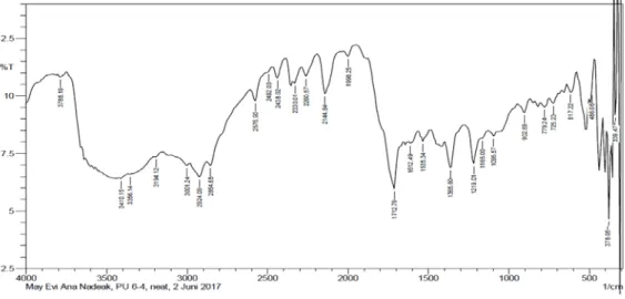 Gambar 4.5. Spektrum FT-IR Poliuretan Hasil Polimerisasi Poliol/MDI =  7:3(v/v) 