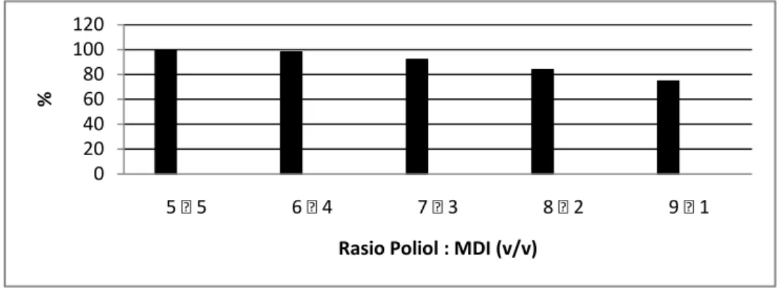 Gambar 4.10. Grafik   Nilai Kandungan Gel Poliuretan Hasil Polimerisasi  Poliol : MDI Dalam Berbagai Rasio