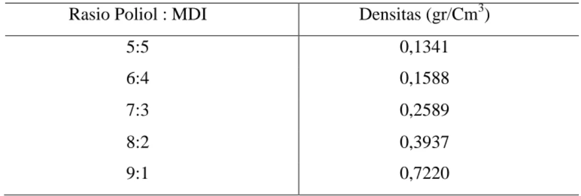 Tabel 4.3 Densitas Poliuretan hasil sintesis dari poliol minyak alpukat dengan  MDI dengan berbagai rasio 