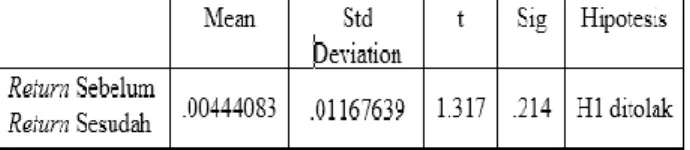 Tabel 3. Uji Paired Samples Test Return 