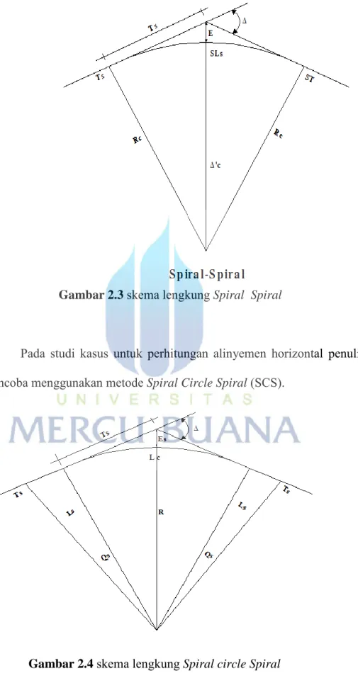 Gambar 2.3  skema lengkung Spiral  Spiral 