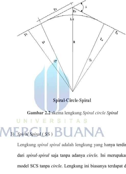 Gambar 2.2  skema lengkung Spiral circle Spiral 