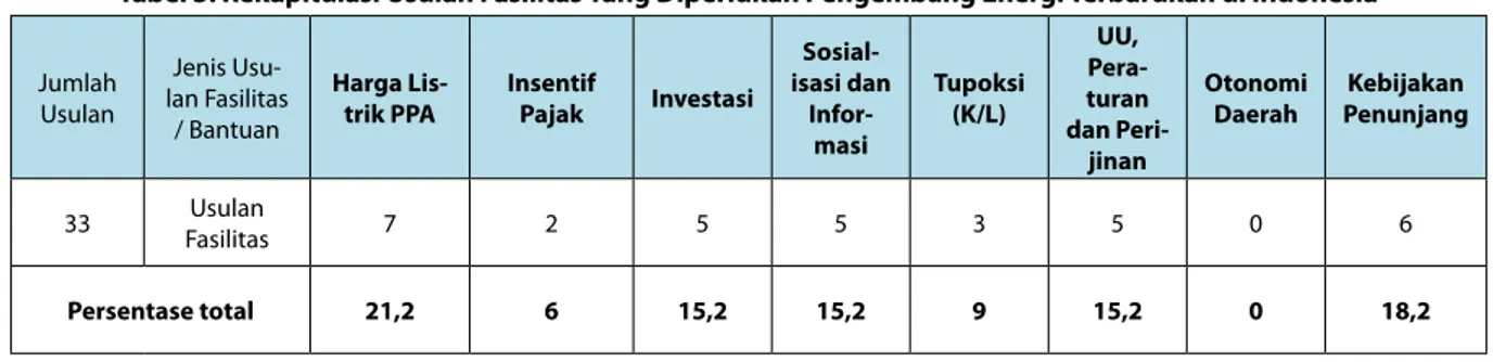 tabel 5. rekapitulasi Usulan fasilitas Yang Diperlukan Pengembang energi terbarukan di Indonesia