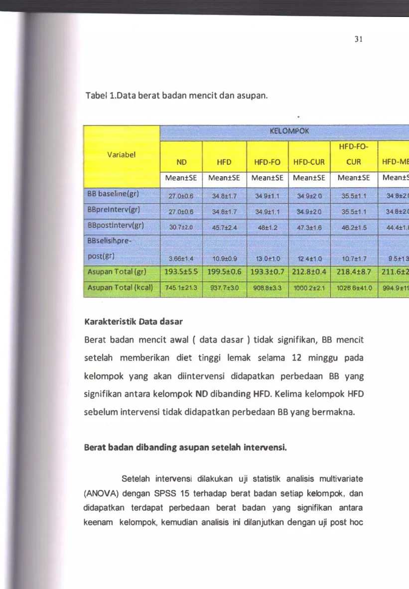 Tabel l.Data berat badan mencit dan asupan. 
