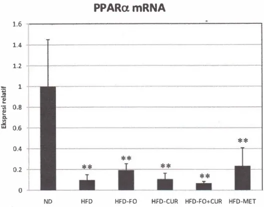 Grafik 3. Ekspresi  PPARa  dijaringan hati pada mencit kelompok normal diet  (ND},  tinggi lemak (High fat diet) (HFD), tinggi lemak dengan fish oil (HFD­