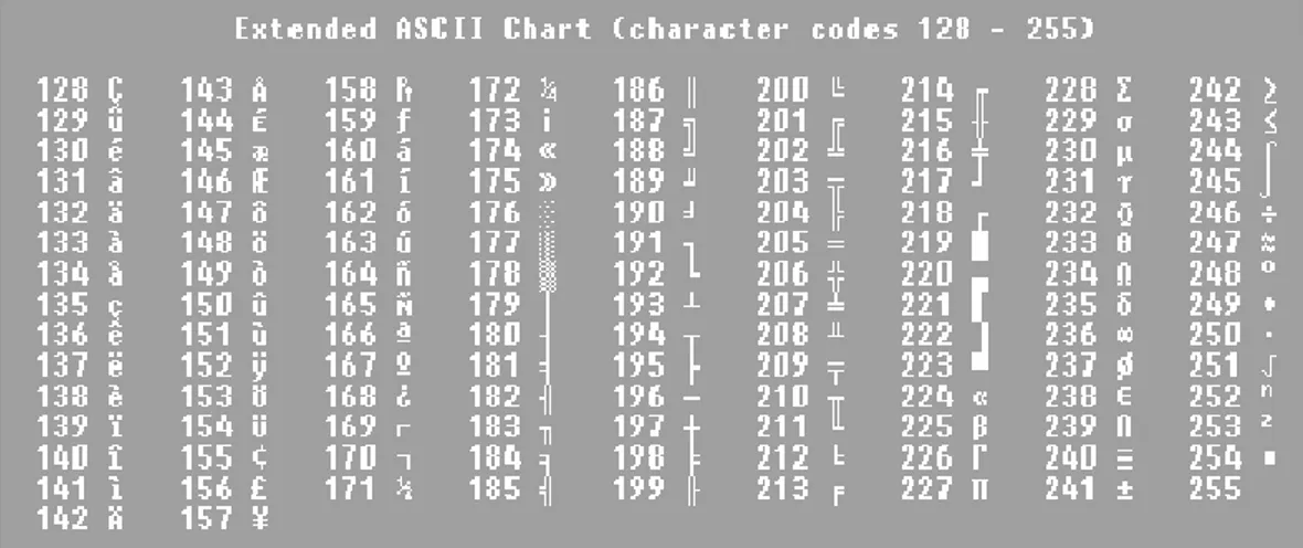 Gambar II.2. Karakter ASCII perluasan (extended) 