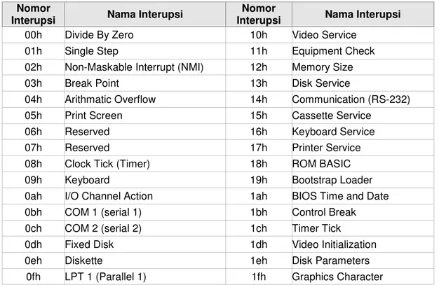Tabel I.1. Daftar Interupsi BIOS 