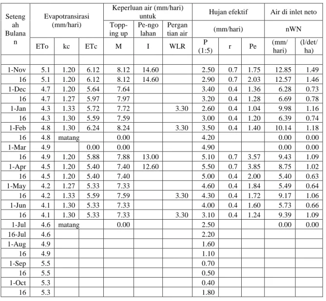 Tabel 3. Air irigasi neto yang diperlukan di jalur irigasi 