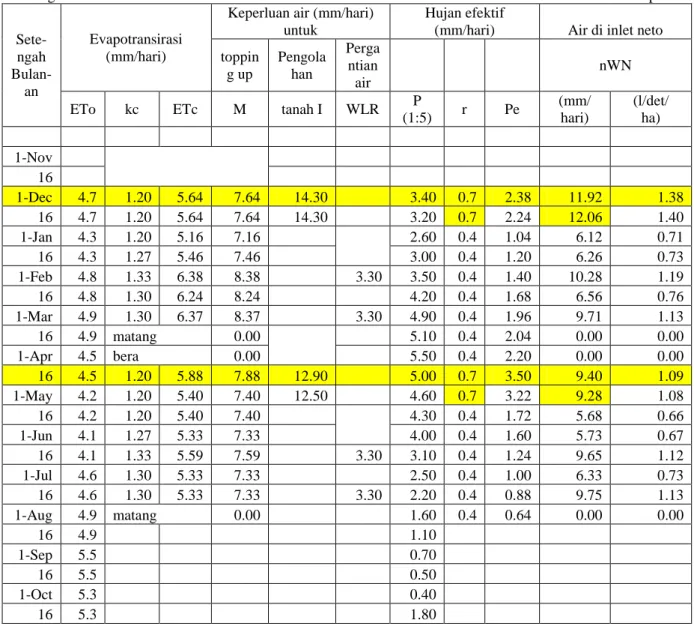 Tabel 5. Air irigasi neto yang diperlukan di jalur irigasi 