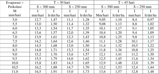 Tabel 1. Kebutuhan air untuk penyiapan lahan padi sawah (mm/hari) 