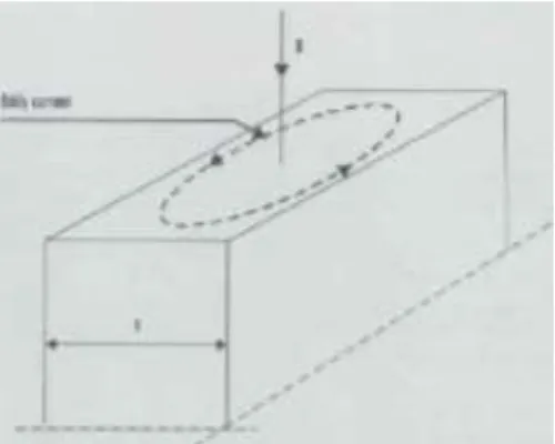 Gambar 2.13 Arus Pusar yang Berputar Pada Material Inti 