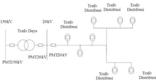 Gambar 2.2 Konfigurasi Jaringan Tipe Radial 