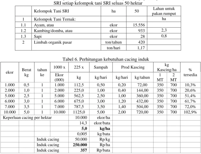 Tabel 5. Perhitungan keperluan ternak untuk penyediaan pupuk organik  SRI setiap kelompok tani SRI seluas 50 hektar 