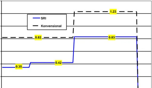 Gambar 7. Perbandingan KAI di petak sawah pada metoda SRI dengan Konvensional Jabar MT 2 
