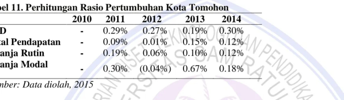 Tabel  10  menunjukan  bahwa  pada  belanja  modal  Kota  Bitung  pada  tahun  2011  mengalami  penurunan  (0.09%) bukannya pertumbuhan namun pada tahun berikutnya mengalami pertumbuhan yang signifikan sebesar  0.19% pada tahun 2012 dan berkurang pertumbuh