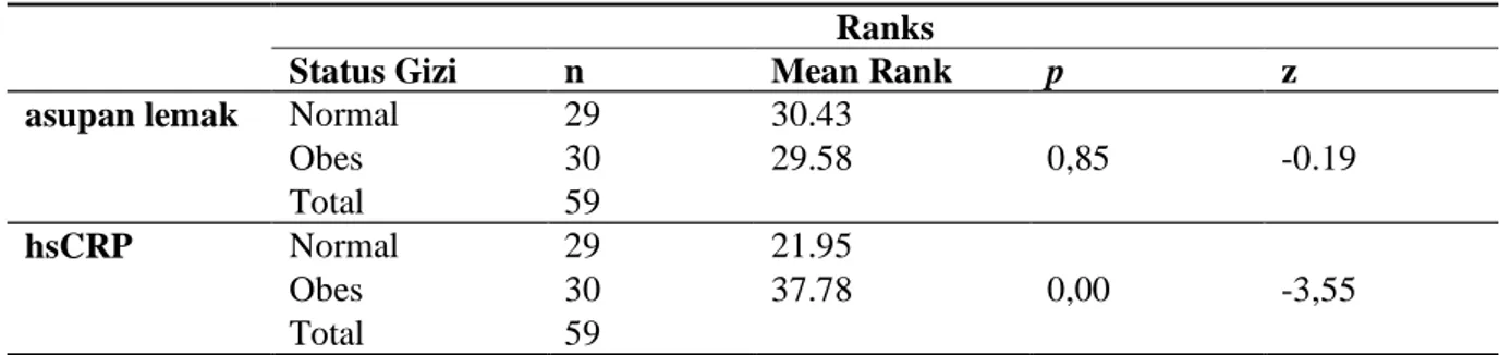 Tabel 7. Perbedaan asupan lemak dan kadar hs-CRP serum responden obes dan tidak obes. 