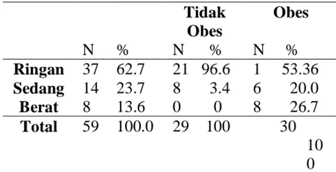 Tabel  1. Gambaran ketebalan lemak triseps  pada responden  Tidak  Obes  N     %  Obes  N         %  Tidak Beresiko  Beresiko  21    72.4 8      27.6  16    53.3 14    46.7  Total  29  100.0  30  100.0 