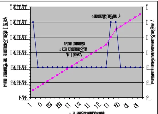 Gambar  4  Ketinggian dan Kumulatif Pemberian Air pada Metode Non SRI per  Ha menurut waktu pemberian 
