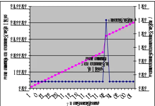 Gambar  3  Ketinggian dan Kumulatif Pemberian Air pada Metode SRI per Ha  menurut waktu pemberian 