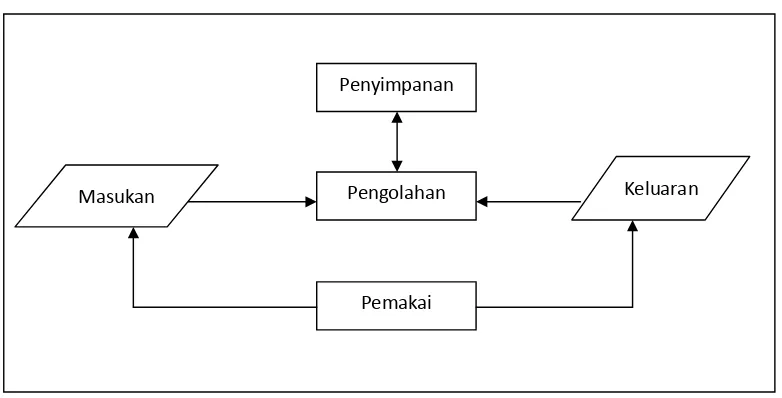 Gambar 2.1 Komponen-komonen Fungsional 