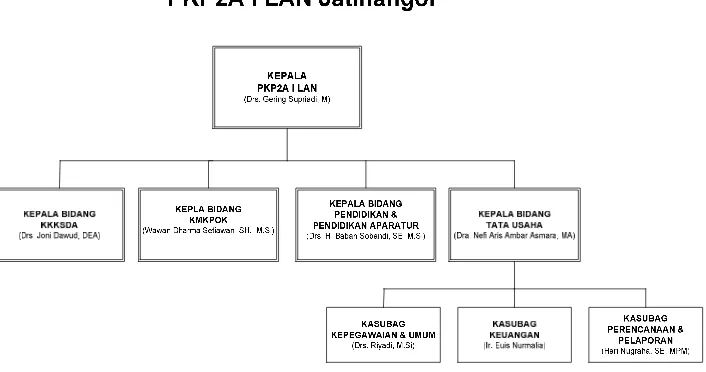 Gambar 3.1 Struktur Organisasi PKP2A I LAN 