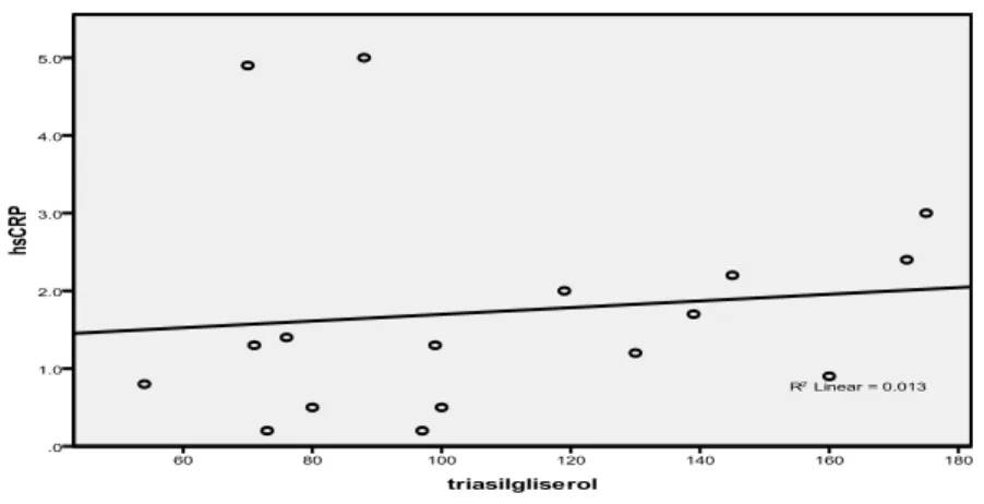 Tabel 1. Hubungan Kadar Triasilgliserol Darah dengan Kadar High Sensitivity C-Reactive Protein 