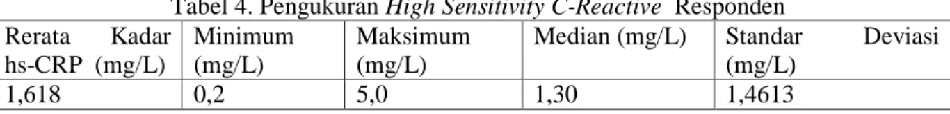 Tabel 3. Pengukuran Kadar Low Density Lipoprotein Responden  Rerata Kadar  LDL (mg/dL)  Minimum (mg/dL)  Maksimum (mg/dL) 