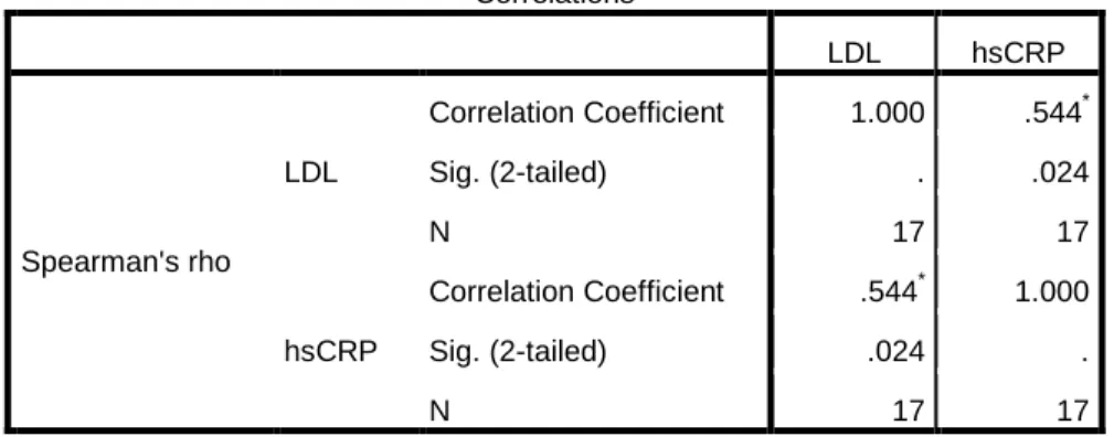 Tabel 5. Hasil Uji nonparametrik Spearman Hubungan Kadar Low Density  Lipoprotein dan Kadar High Sensitivity C-Reactive Protein 