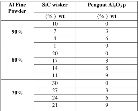 Tabel 1. Komposisi Matriks Al dan penguat (SiCw+Al2O3).  