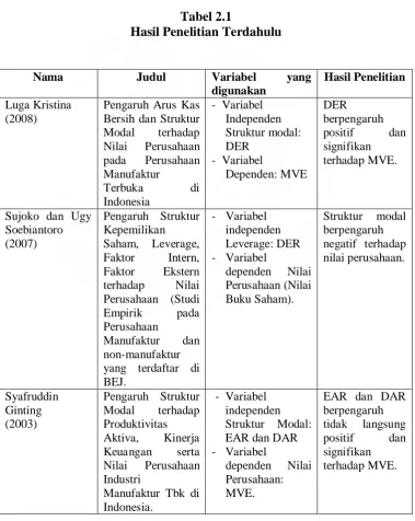 Tabel 2.1 Hasil Penelitian Terdahulu 