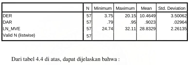 Tabel 4.1 Statistik Deskriptif Penelitian 