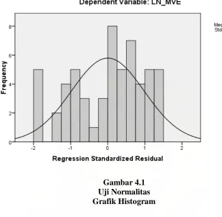 Gambar 4.1 Uji Normalitas  