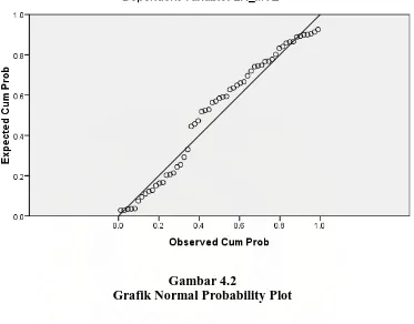 Gambar 4.2 Grafik Normal Probability Plot 