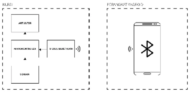 Gambar 3.1 Sistem Secara Keseluruhan  3.2  Use Case Diagram Aplikasi 