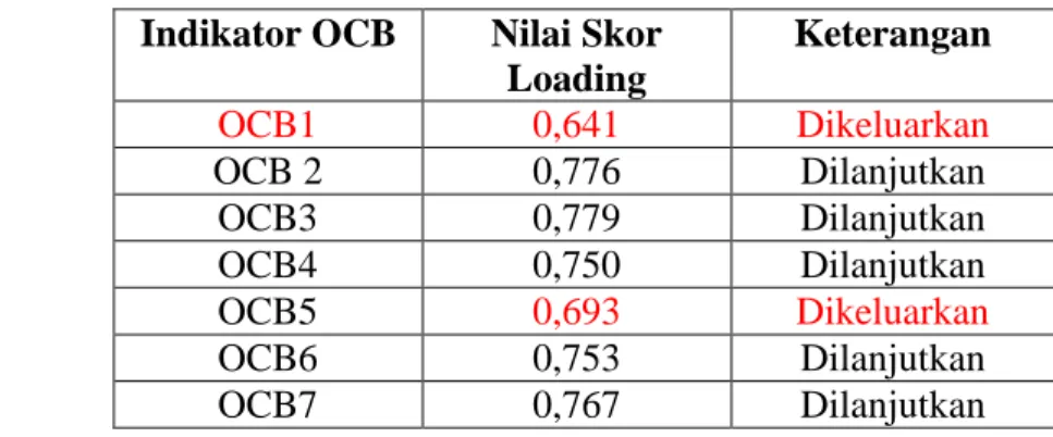 Tabel 1. Nilai Skor Loading Konstruk OCB  Indikator OCB  Nilai Skor 