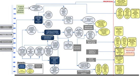 Gambar 3.3 Roadmap Penelitian 