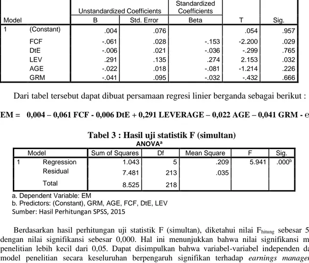 Tabel 2 : Hasil Regresi Linear Berganda  Model  Unstandardized Coefficients  Standardized Coefficients  T  Sig