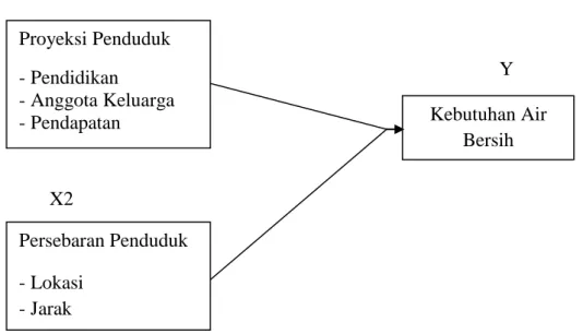 Gambar 3.4  Variabel Penelitian 