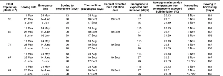 Table 4.  A summary of the growth period of Jaquar (early intermediate cultivar) as influenced by sowing date and plant population during 2010