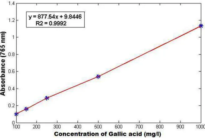 Table 1. Physical-chemical characterization and analysis of variance for the concentration of total soluble solids (TSS) and concentration of phenolic compounds (CPC) in the must