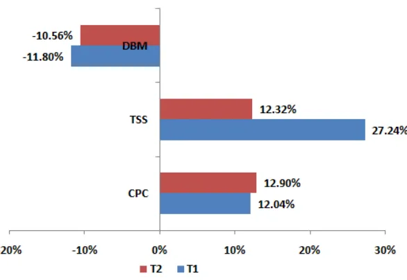Figure 4. Gain ratio by TSS and CPC through partial dehydration of grapes. 