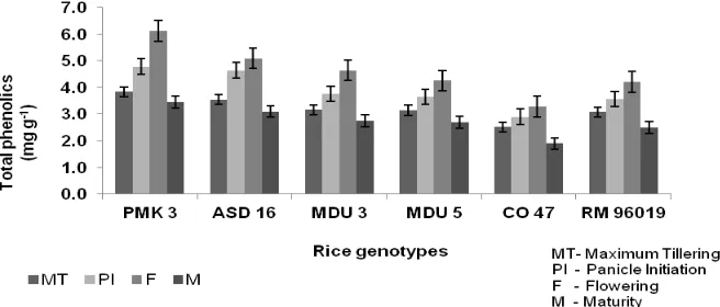 Figure 7. Superoxide dismutase activity (enzyme units mg-1 protein min-1) of rice  genotypes under aerobic condition.*Vertical bars indicate SE of four replicates for different rice genotypes