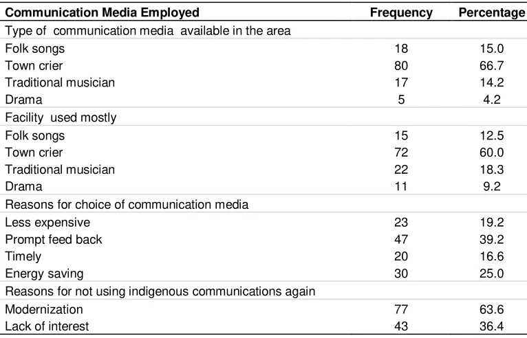 Table 3. Attitudinal Response to Indigenous Media in the Studied Area.  