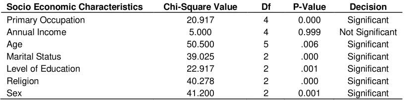 Table 4. Relationship between Socio-economic Characteristics and Perception of Indigenous Media for Agricultural Information