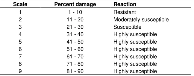 Table 1. Rating scale for thrips damage in groundnut.  