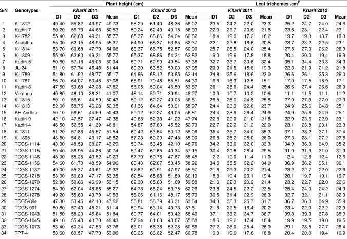 Table 2. Performance of groundnut genotypes with respect to morphological traits.  
