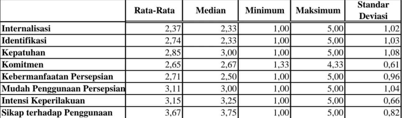 Tabel 2: Statistik Deskriptif  