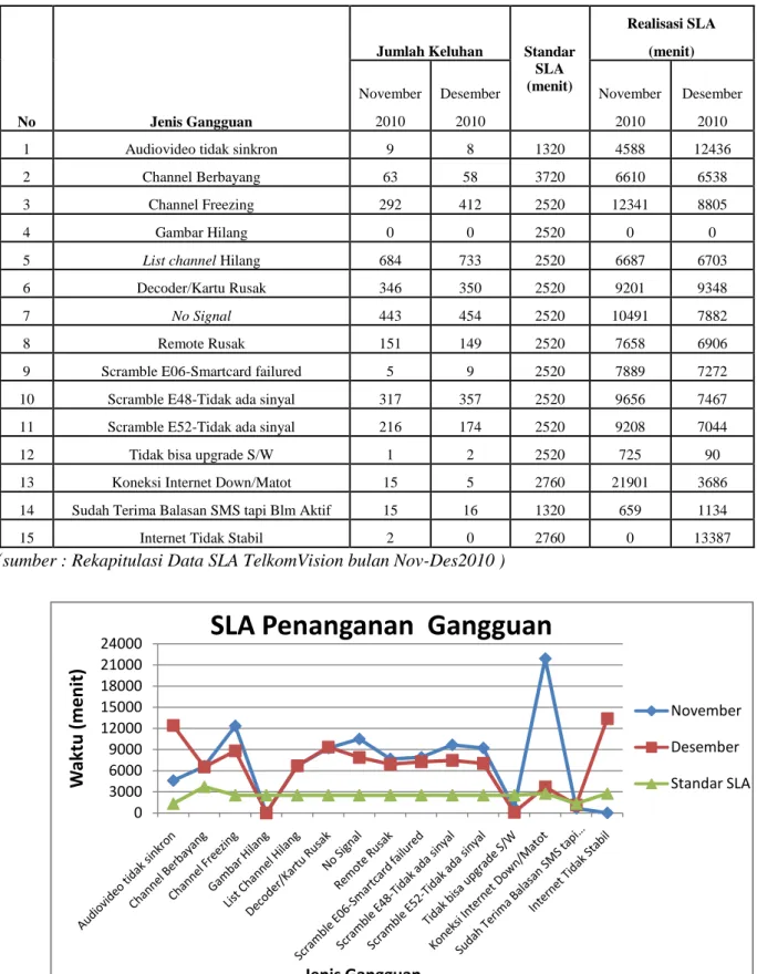 Tabel I.1 SLA Penanganan Gangguan YES TV 