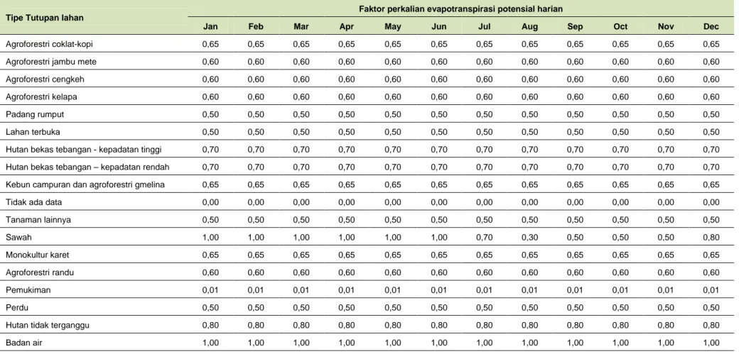 Tabel 5. Nilai faktor perkalian evapotranspirasi potensial harian 