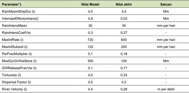 Tabel 8. Parameter model Genriver yang digunakan pada analisis DAS Balantieng 